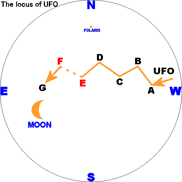 The locus of an UFO (Unidentified Flying Object) 2008