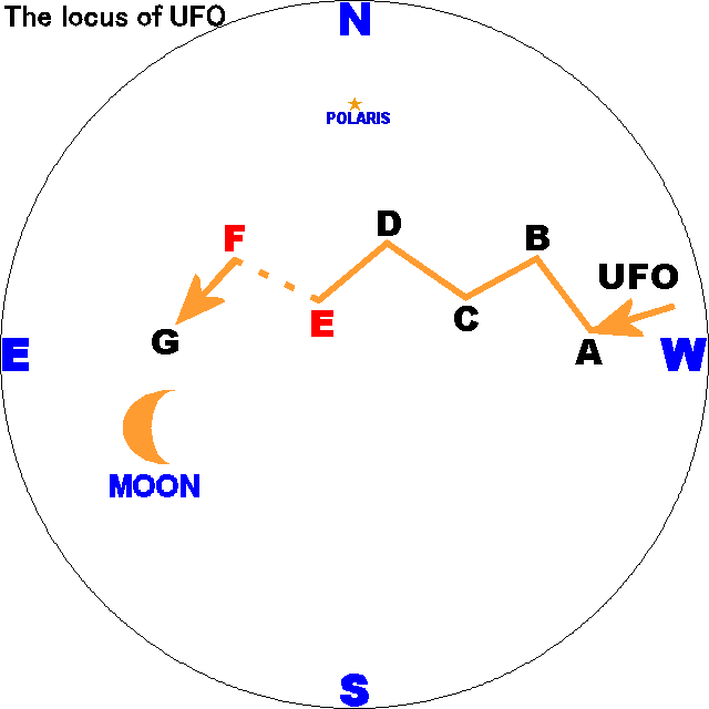 The locus of an UFO (Unidentified Flying Object)(UAP) 2008