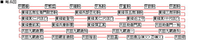 太田氏略系図 クリックすると「桓武平氏略系図(PDF)」を表示します。